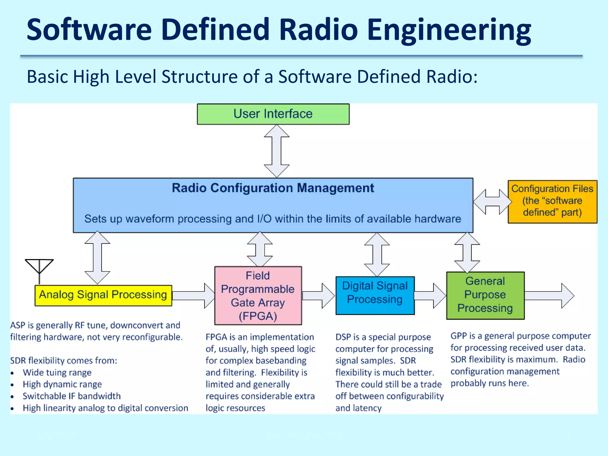 Software Defined Radio Engineering
Basic High Level Structure of a Software Defined Radio:

2/6/2014

John Reyland, PhD

3

 