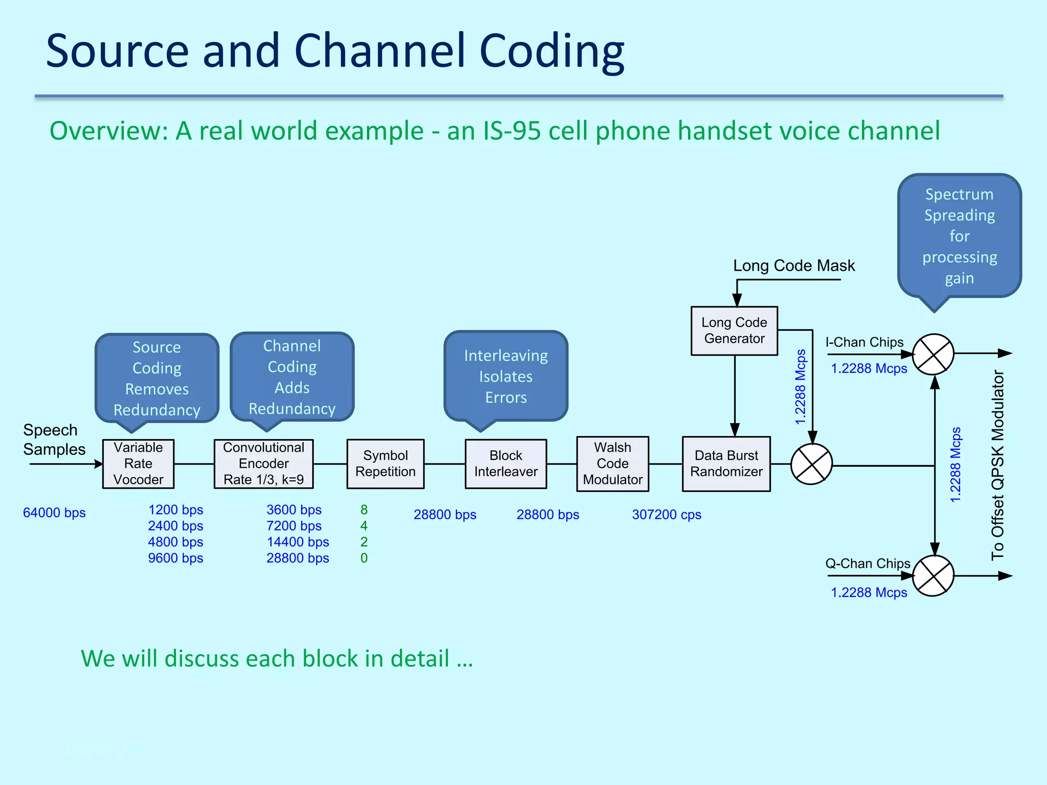 Source and Channel Coding
Overview: A real world example - an IS-95 cell phone handset voice channel

Long Code Mask

64000 bps

1200 bps
2400 bps
4800 bps
9600 bps

Convolutional
Encoder
Rate 1/3, k=9
3600 bps
7200 bps
14400 bps
28800 bps

Symbol
Repetition
8
4
2
0

Block
Interleaver

28800 bps

28800 bps

Walsh
Code
Modulator

I-Chan Chips
1.2288 Mcps

Data Burst
Randomizer

307200 cps

Q-Chan Chips
1.2288 Mcps

We will discuss each block in detail …

2/6/2014

To Offset QPSK Modulator

Variable
Rate
Vocoder

Interleaving
Isolates
Errors

1.2288 Mcps

Speech
Samples

Channel
Coding
Adds
Redundancy

1.2288 Mcps

Source
Coding
Removes
Redundancy

Long Code
Generator

Spectrum
Spreading
for
processing
gain

 