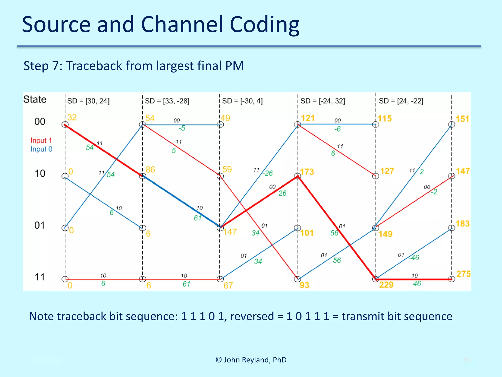 Source and Channel Coding
Step 7: Traceback from largest final PM

Note traceback bit sequence: 1 1 1 0 1, reversed = 1 0 1 1 1 = transmit bit sequence

2/6/2014

© John Reyland, PhD

31

 