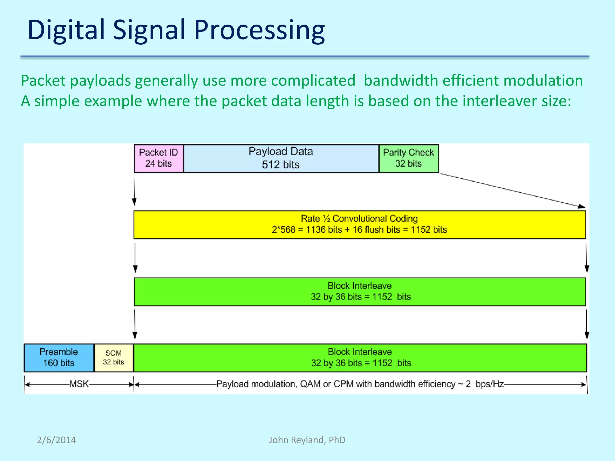 Digital Signal Processing
Packet payloads generally use more complicated bandwidth efficient modulation
A simple example where the packet data length is based on the interleaver size:

2/6/2014

John Reyland, PhD

 
