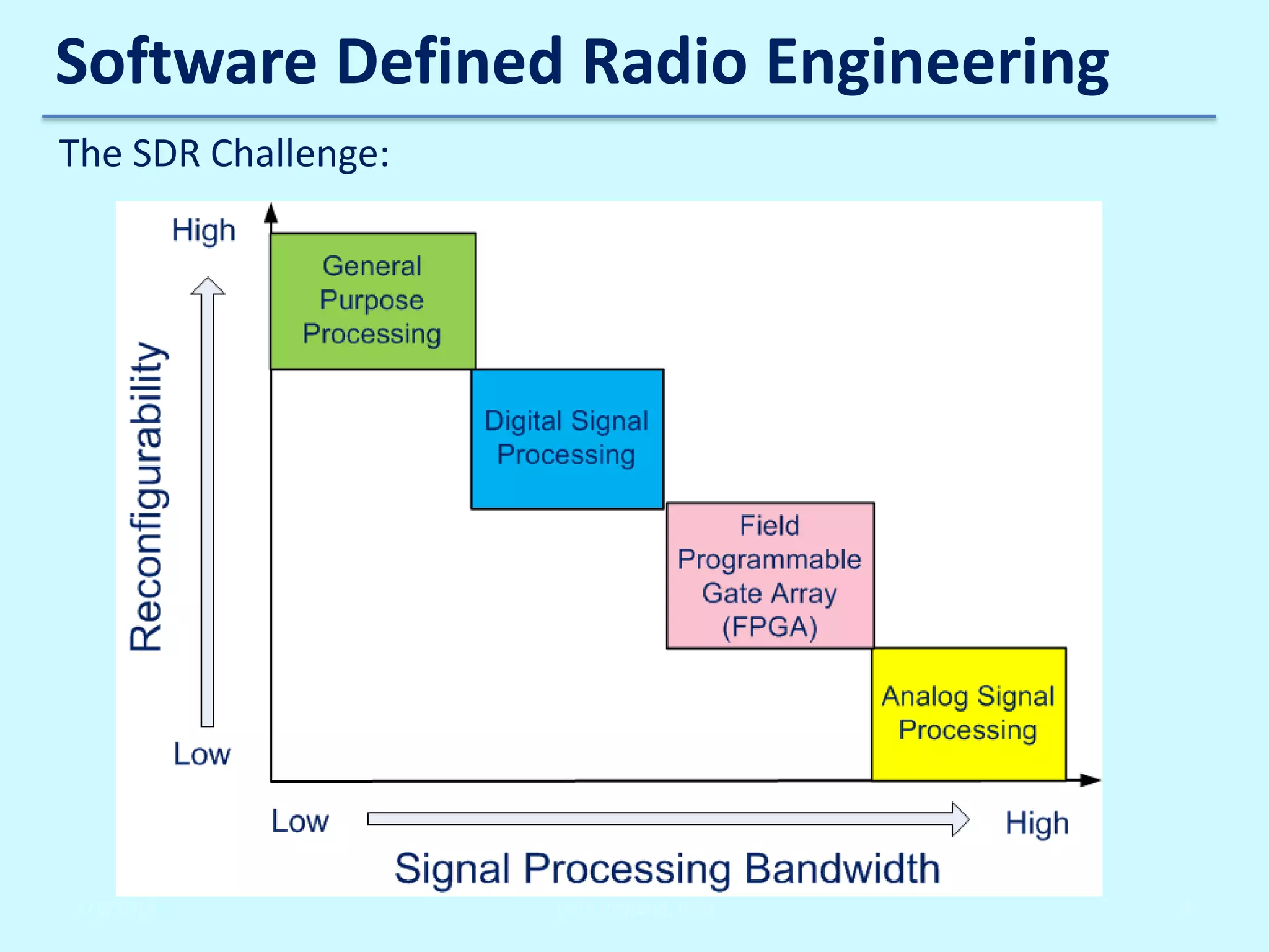Software Defined Radio Engineering
The SDR Challenge:

2/6/2014

John Reyland, PhD

4

 