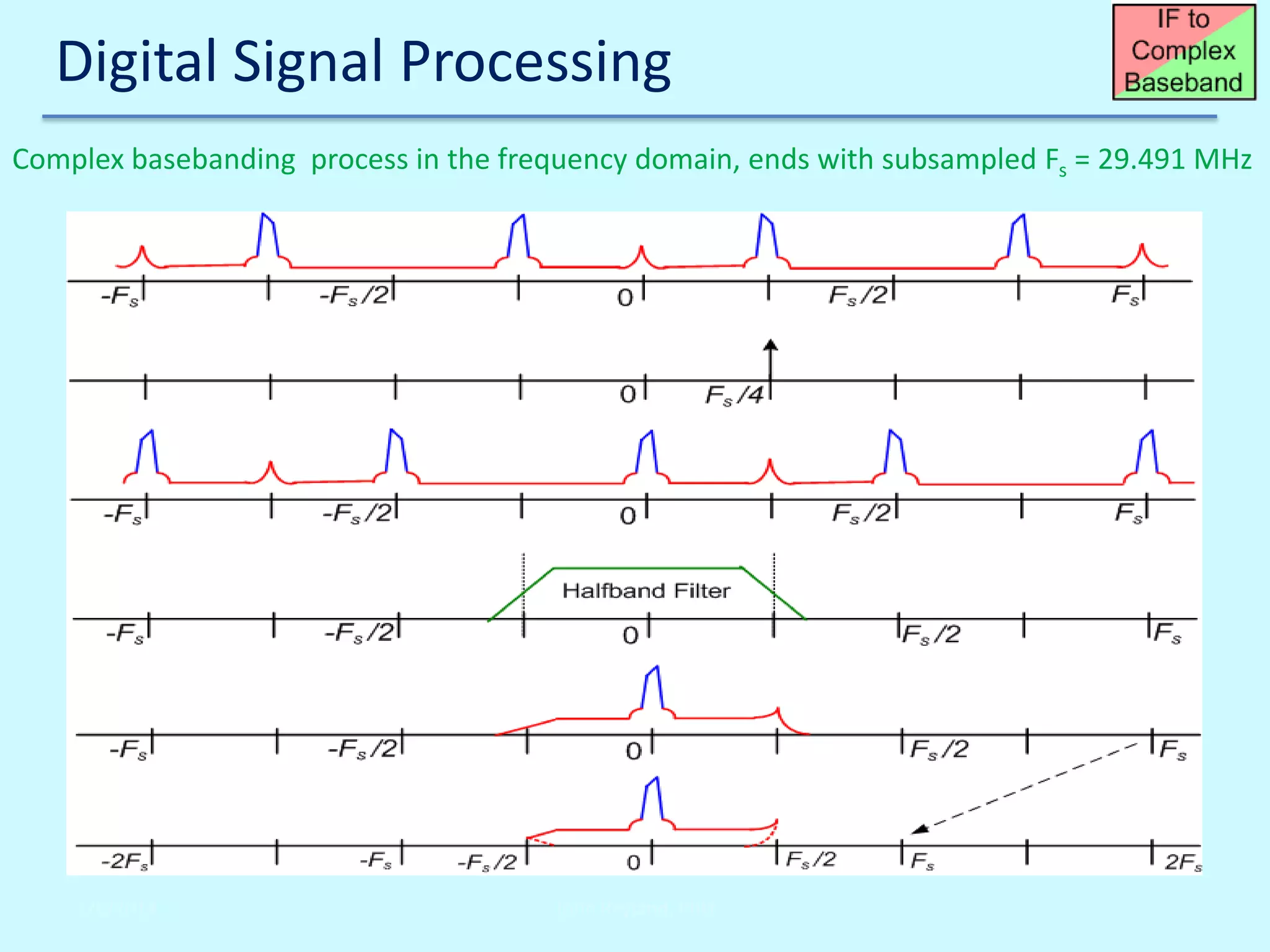 Digital Signal Processing
Complex basebanding process in the frequency domain, ends with subsampled Fs = 29.491 MHz

2/6/2014

John Reyland, PhD

 