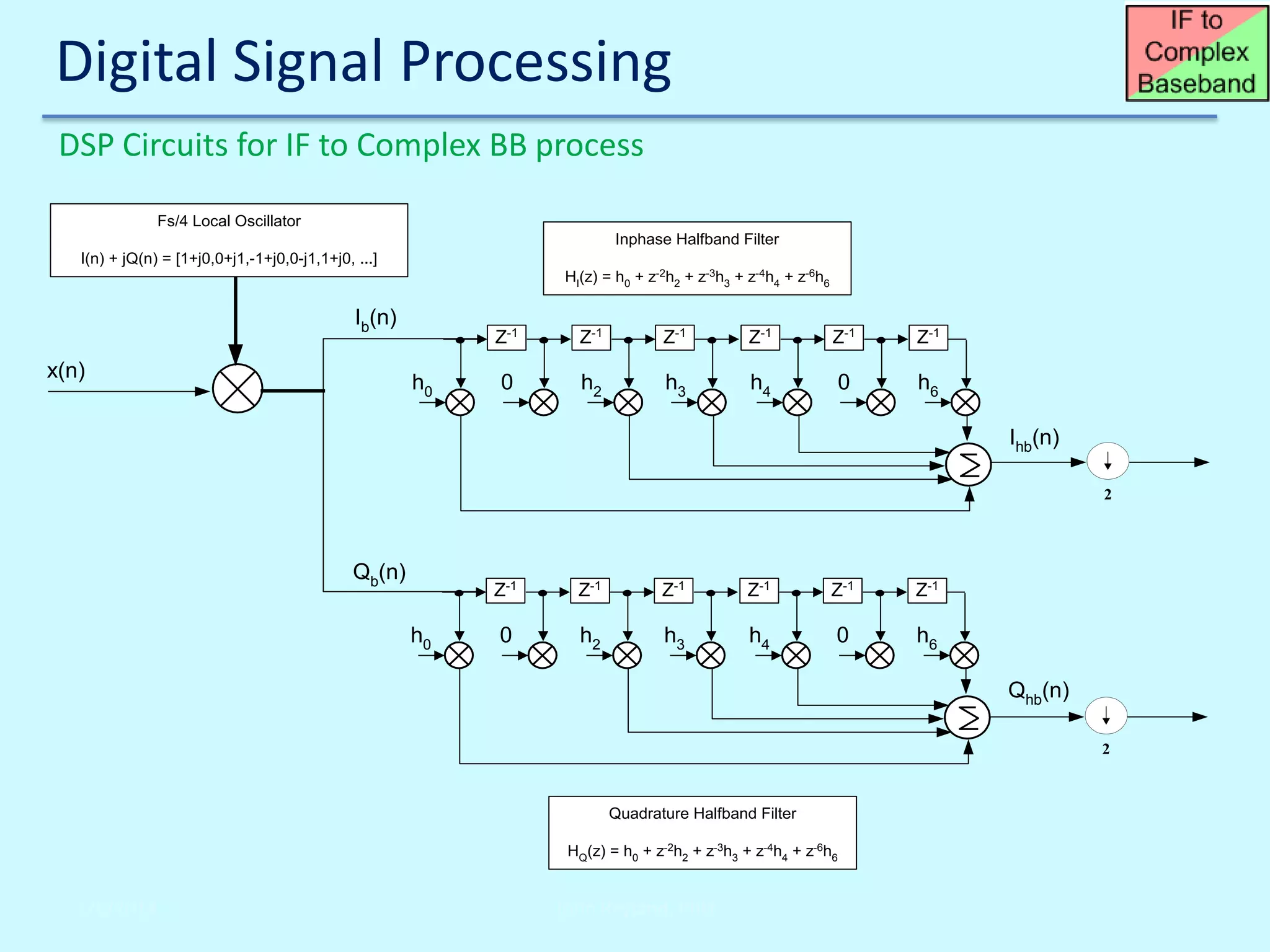 Digital Signal Processing
DSP Circuits for IF to Complex BB process
Fs/4 Local Oscillator
Inphase Halfband Filter
I(n) + jQ(n) = [1+j0,0+j1,-1+j0,0-j1,1+j0, ...]
HI(z) = h0 + z-2h2 + z-3h3 + z-4h4 + z-6h6

Ib(n)
x(n)

Z-1

h0

Z-1

Z-1

Z-1

Z-1

Z-1

0

h2

h3

h4

0

h6
Ihb(n)
2

Qb(n)

Z-1

h0

Z-1

Z-1

Z-1

Z-1

Z-1

0

h2

h3

h4

0

h6
Qhb(n)
2

Quadrature Halfband Filter
HQ(z) = h0 + z-2h2 + z-3h3 + z-4h4 + z-6h6

2/6/2014

John Reyland, PhD

 