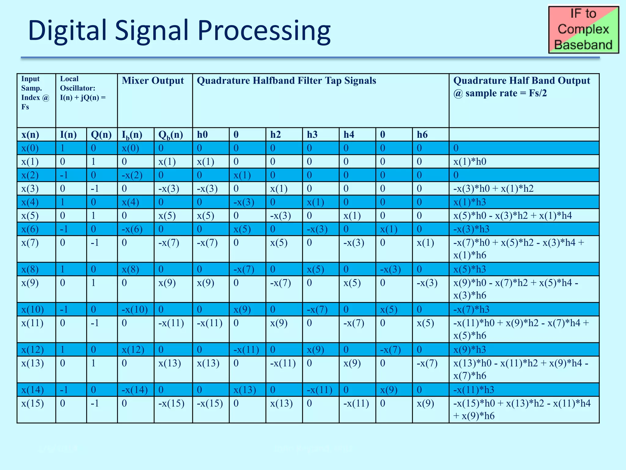 Digital Signal Processing
Input
Samp.
Index @
Fs

Local
Oscillator:
I(n) + jQ(n) =

Mixer Output

Quadrature Halfband Filter Tap Signals

x(n)
x(0)
x(1)
x(2)
x(3)
x(4)
x(5)
x(6)
x(7)

I(n)
1
0
-1
0
1
0
-1
0

Q(n)
0
1
0
-1
0
1
0
-1

Ib(n)
x(0)
0
-x(2)
0
x(4)
0
-x(6)
0

Qb(n)
0
x(1)
0
-x(3)
0
x(5)
0
-x(7)

h0
0
x(1)
0
-x(3)
0
x(5)
0
-x(7)

0
0
0
x(1)
0
-x(3)
0
x(5)
0

h2
0
0
0
x(1)
0
-x(3)
0
x(5)

h3
0
0
0
0
x(1)
0
-x(3)
0

h4
0
0
0
0
0
x(1)
0
-x(3)

0
0
0
0
0
0
0
x(1)
0

h6
0
0
0
0
0
0
0
x(1)

x(8)
x(9)

1
0

0
1

x(8)
0

0
x(9)

0
x(9)

-x(7)
0

0
-x(7)

x(5)
0

0
x(5)

-x(3)
0

0
-x(3)

x(10)
x(11)

-1
0

0
-1

-x(10)
0

0
-x(11)

0
-x(11)

x(9)
0

0
x(9)

-x(7)
0

0
-x(7)

x(5)
0

0
x(5)

x(12)
x(13)

1
0

0
1

x(12)
0

0
x(13)

0
x(13)

-x(11)
0

0
-x(11)

x(9)
0

0
x(9)

-x(7)
0

0
-x(7)

x(14)
x(15)

-1
0

0
-1

-x(14)
0

0
-x(15)

0
-x(15)

x(13)
0

0
x(13)

-x(11)
0

0
-x(11)

x(9)
0

0
x(9)

2/6/2014

John Reyland, PhD

Quadrature Half Band Output
@ sample rate = Fs/2

0
x(1)*h0
0
-x(3)*h0 + x(1)*h2
x(1)*h3
x(5)*h0 - x(3)*h2 + x(1)*h4
-x(3)*h3
-x(7)*h0 + x(5)*h2 - x(3)*h4 +
x(1)*h6
x(5)*h3
x(9)*h0 - x(7)*h2 + x(5)*h4 x(3)*h6
-x(7)*h3
-x(11)*h0 + x(9)*h2 - x(7)*h4 +
x(5)*h6
x(9)*h3
x(13)*h0 - x(11)*h2 + x(9)*h4 x(7)*h6
-x(11)*h3
-x(15)*h0 + x(13)*h2 - x(11)*h4
+ x(9)*h6

 