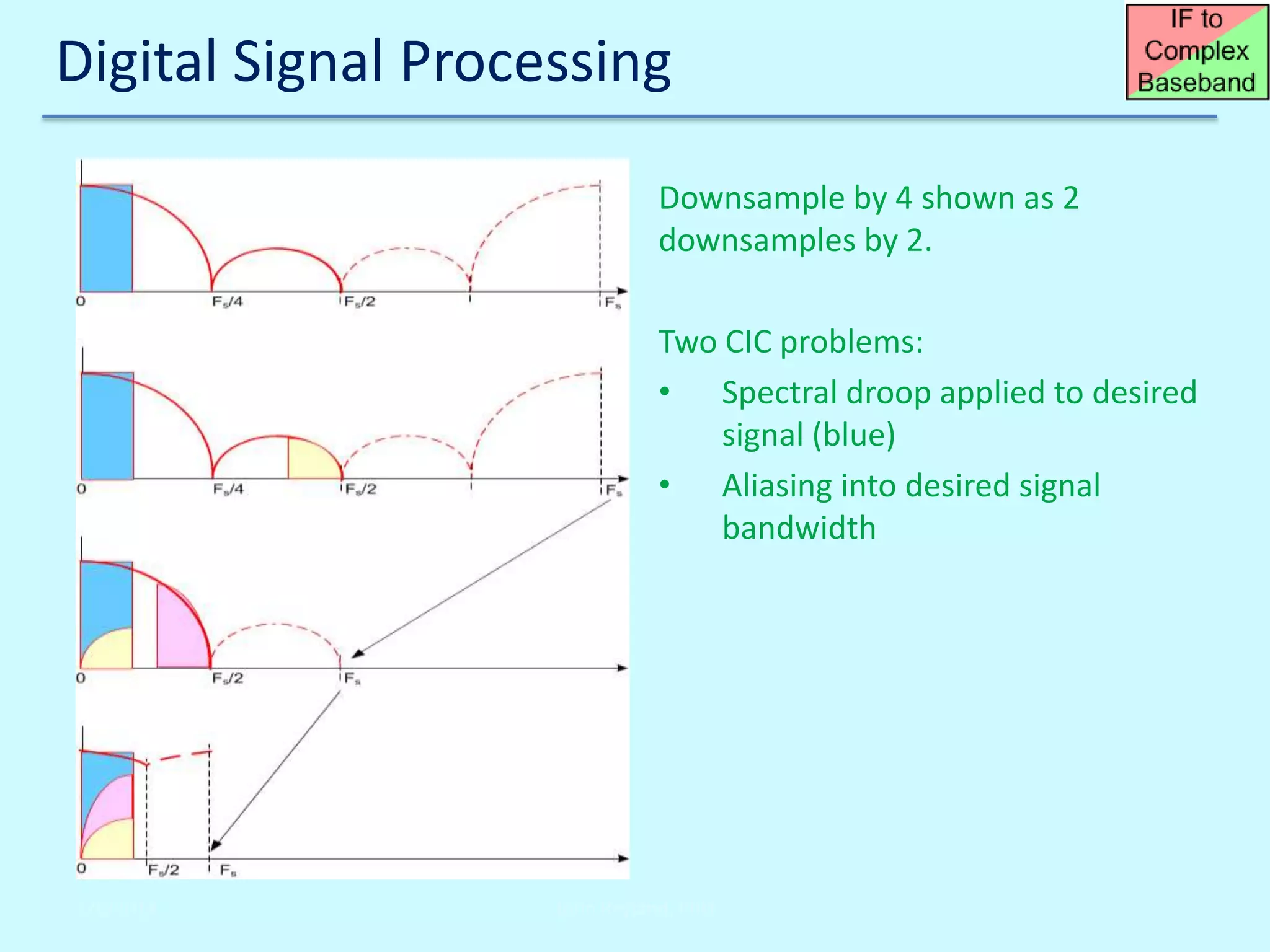 Digital Signal Processing
Downsample by 4 shown as 2
downsamples by 2.

Two CIC problems:
• Spectral droop applied to desired
signal (blue)
• Aliasing into desired signal
bandwidth

2/6/2014

John Reyland, PhD

 