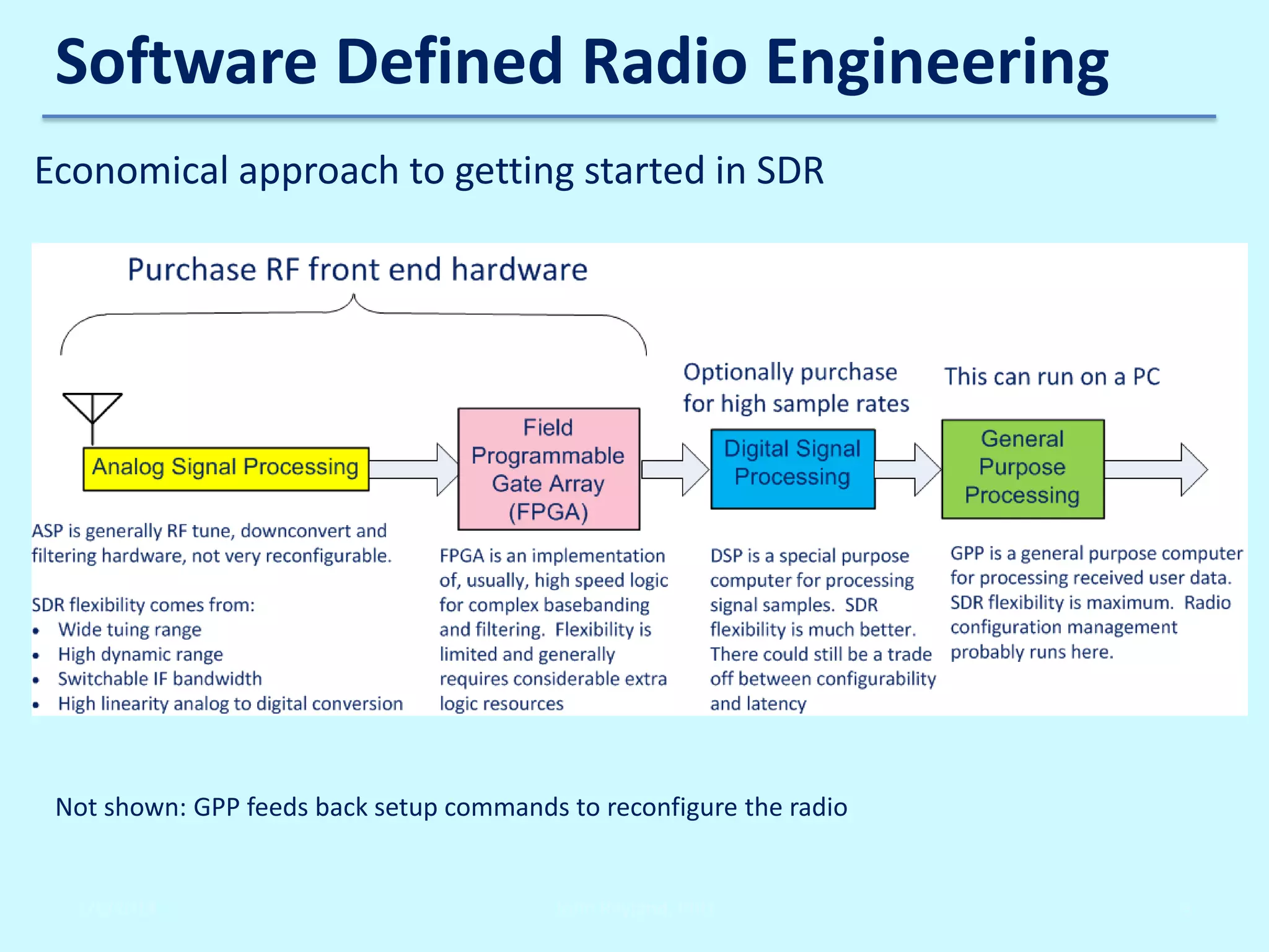 Software Defined Radio Engineering
Economical approach to getting started in SDR

Not shown: GPP feeds back setup commands to reconfigure the radio

2/6/2014

John Reyland, PhD

5

 