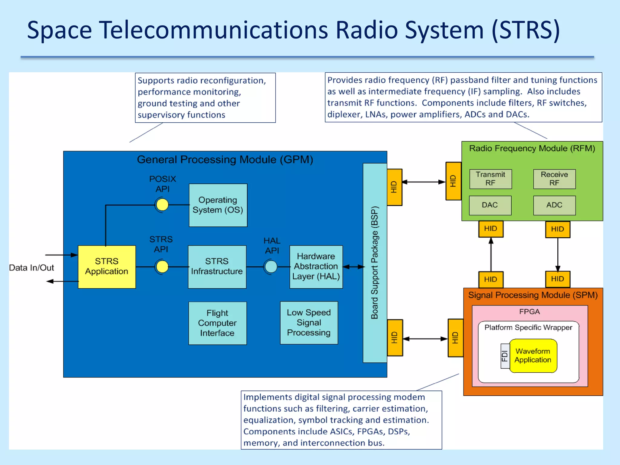 Space Telecommunications Radio System (STRS)

2/6/2014

John Reyland, PhD

8

 