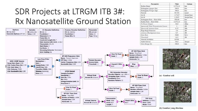 Software defined radio technology : ITB research activities | PPT