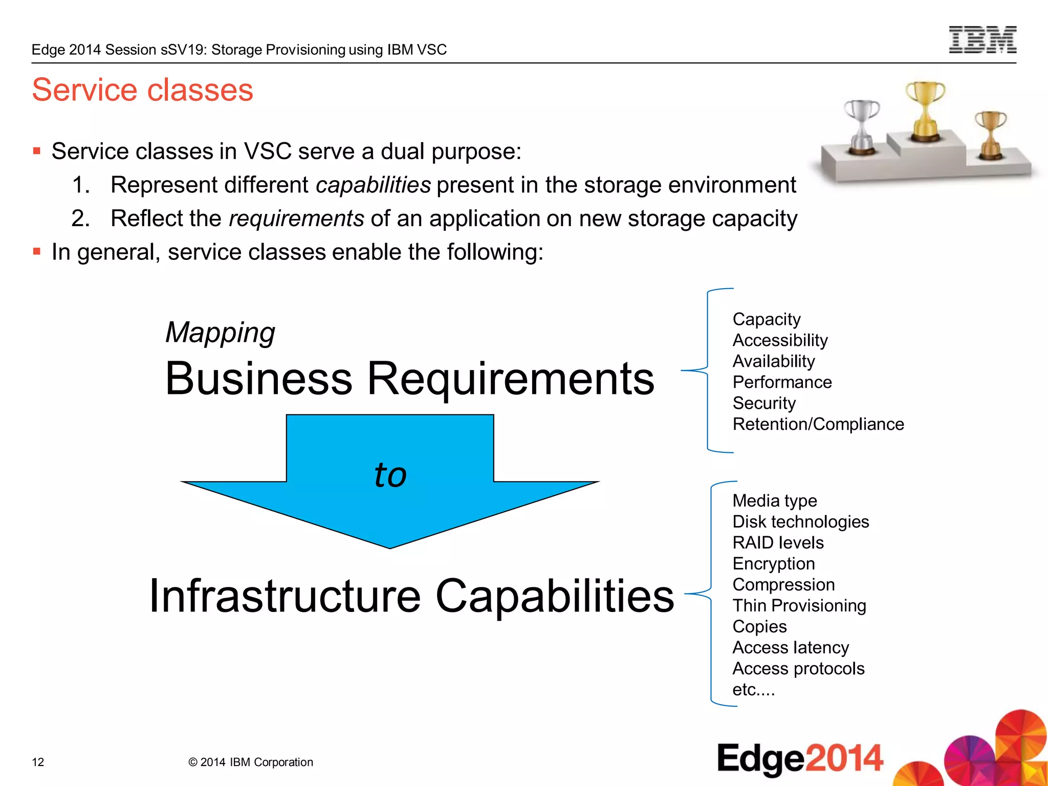 © 2014 IBM Corporation
Edge 2014 Session sSV19: Storage Provisioning using IBM VSC
Service classes
 Service classes in VSC serve a dual purpose:
1. Represent different capabilities present in the storage environment
2. Reflect the requirements of an application on new storage capacity
 In general, service classes enable the following:
12
Mapping
Business Requirements
Infrastructure Capabilities
to
Capacity
Accessibility
Availability
Performance
Security
Retention/Compliance
Media type
Disk technologies
RAID levels
Encryption
Compression
Thin Provisioning
Copies
Access latency
Access protocols
etc....
 