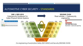 AUTOMOTIVE CYBER SECURITY – STANDARDS
SAE J 3061-2016
Cybersecurity Guidebook For
Cyber-Physical Vehicle Systems
ISO/SAE 21434
Road vehicles — Cybersecurity
engineering
Co-engineering of automotive Safety (ISO 26262) and Security (ISO/SAE 21434)
 