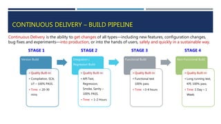 CONTINUOUS DELIVERY – BUILD PIPELINE
Continuous Delivery is the ability to get changes of all types—including new features, configuration changes,
bug fixes and experiments—into production, or into the hands of users, safely and quickly in a sustainable way.
Version Build
• Quality Built-in:
• Compilation, SCA,
UT – 100% PASS.
• Time: < 20-30
mins
Integration /
Regression Build
• Quality Built-in:
• API Test,
Regression,
Smoke, Sanity –
100% PASS.
• Time: < 1-2 Hours
Functional Build
• Quality Built-in:
• Functional test
100% pass.
• Time: <3-4 hours
Non-Functional Build
• Quality Built-in:
• Long running test,
KPI, 100% pass.
• Time: 1 Day – 1
Week.
STAGE 1 STAGE 2 STAGE 3 STAGE 4
 