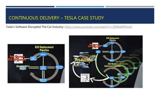 CONTINUOUS DELIVERY – TESLA CASE STUDY
Tesla’s Software Disrupted The Car Industry: https://www.youtube.com/watch?v=ZMWAlPRhiwY
 