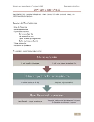 Software para Gestión Escolar y Financiera V.2016 SistemasControlTotal.com
41
CAPÍTULO 5 ASISTENCIAS
EN ESTA SECCIÓN PODRÁ VERIFICAR LOS PASOS CORRECTOS PARA REALIZAR TODOS LOS
PROCESOS DE ASISTENCIAS.
Estructura del Menú “Asistencias”
Listas de Asistencia
Registrar Asistencias
Reportes de asistencia
Del personal por día
Del personal, en lista
De los alumnos que registraron
De los Alumnos, por Evento
Validar asistencias
Enviar mail de Asistencia
Proceso para asistencias y seguimiento:
Hacer llamadas de seguimiento
Hacer llamada a los que no asistieron
Registrar resultado en Mercadotecnia>registro
de llamadas> seguimiento a alumno
Obtener reporte de los que no asistieron
1.-Valuar asistencias de hoy Imprimir reporte de faltas
Checar asistencias
Si sale adeudo enviar a caja Si sale error mandar a coordinación
 