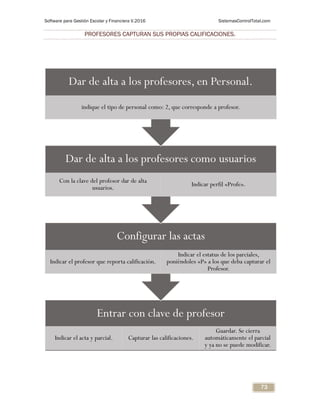 Software para Gestión Escolar y Financiera V.2016 SistemasControlTotal.com
73
PROFESORES CAPTURAN SUS PROPIAS CALIFICACIONES.
Entrar con clave de profesor
Indicar el acta y parcial. Capturar las calificaciones.
Guardar. Se cierra
automáticamente el parcial
y ya no se puede modificar.
Configurar las actas
Indicar el profesor que reporta calificación.
Indicar el estatus de los parciales,
poniéndoles «P» a los que deba capturar el
Profesor.
Dar de alta a los profesores como usuarios
Con la clave del profesor dar de alta
usuarios.
Indicar perfil «Profe».
Dar de alta a los profesores, en Personal.
indique el tipo de personal como: 2, que corresponde a profesor.
 