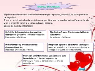 El primer modelo de desarrollo de software que se publicó, se derivó de otros procesos
de ingeniería.
Toma las actividades fundamentales de especificación, desarrollo, validación y evolución
y las representa como fases separadas del proceso.
Consta de las siguientes fases:
Definición de los requisitos: Los servicios,
restricciones y objetivos son establecidos con
los usuarios del sistema.

Implementación y pruebas unitarias:
Construcción de los
módulos y unidades de software.

Diseño de software: El sistema es dividido en
subsistemas
de software y hardware.

Integración y pruebas del sistema: Se integran
todas las unidades, se prueban en conjunto y se
entrega el conjunto probado al cliente.

Operación y mantenimiento: Generalmente es la
fase más larga. El sistema es puesto en
marcha y se realiza la corrección de los errores
descubiertos.

 