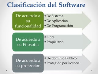 Clasificación del Software
•De Sistema
•De Aplicación
•De Programación
De acuerdo a
su
funcionalidad
•Libre
•Propietario
De acuerdo a
su Filosofía
•De dominio Público
•Protegido por licencia
De acuerdo a
su protección
 