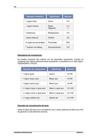 120




                 Operador aritmético           Significado        Ejemplo

                + (signo más)                Suma                   3+3

                – (signo menos)              Resta                  3–1
                                             Negación               –1

                * (asterisco)                Multiplicación         3*3

                / (barra oblicua)            División               3/3

                % (signo de porcentaje)      Porcentaje             20%

                ^ (acento circunflejo)       Exponenciación         3^2



      Operadores de comparación

      Se pueden comparar dos valores con los siguientes operadores. Cuando se
      comparan dos valores utilizando estos operadores, el resultado es un valor lógico:
      VERDADERO o FALSO.


            Operador de comparación              Significado         Ejemplo

            = (signo igual)                   Igual a                A1=B1

            > (signo mayor que)               Mayor que              A1>B1

            < (signo menor que)               Menor que              A1<B1

            >= (signo mayor o igual que)      Mayor o igual que      A1>=B1

            <= (signo menor o igual que)      Menor o igual que      A1<=B1

            <> (signo distinto de)            Distinto de            A1<>B1



      Operador de concatenación de texto

      Utilice el signo (&) para unir o concatenar una o varias cadenas de texto con el fin
      de generar un solo elemento de texto.




CARRERAS PROFESIONALES                                                           CIBERTEC
 