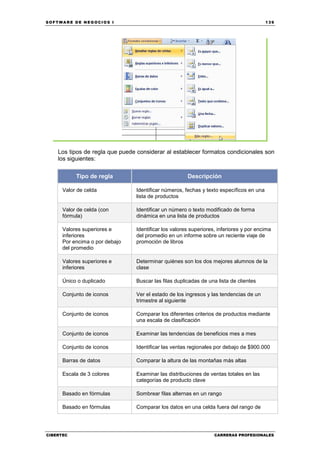 SOFTWARE DE NEGOCIOS I                                                                   139




    Los tipos de regla que puede considerar al establecer formatos condicionales son
    los siguientes:

           Tipo de regla                              Descripción

      Valor de celda            Identificar números, fechas y texto específicos en una
                                lista de productos

      Valor de celda (con       Identificar un número o texto modificado de forma
      fórmula)                  dinámica en una lista de productos

      Valores superiores e      Identificar los valores superiores, inferiores y por encima
      inferiores                del promedio en un informe sobre un reciente viaje de
      Por encima o por debajo   promoción de libros
      del promedio

      Valores superiores e      Determinar quiénes son los dos mejores alumnos de la
      inferiores                clase

      Único o duplicado         Buscar las filas duplicadas de una lista de clientes

      Conjunto de iconos        Ver el estado de los ingresos y las tendencias de un
                                trimestre al siguiente

      Conjunto de iconos        Comparar los diferentes criterios de productos mediante
                                una escala de clasificación

      Conjunto de iconos        Examinar las tendencias de beneficios mes a mes

      Conjunto de iconos        Identificar las ventas regionales por debajo de $900.000

      Barras de datos           Comparar la altura de las montañas más altas

      Escala de 3 colores       Examinar las distribuciones de ventas totales en las
                                categorías de producto clave

      Basado en fórmulas        Sombrear filas alternas en un rango

      Basado en fórmulas        Comparar los datos en una celda fuera del rango de




CIBERTEC                                                          CARRERAS PROFESIONALES
 