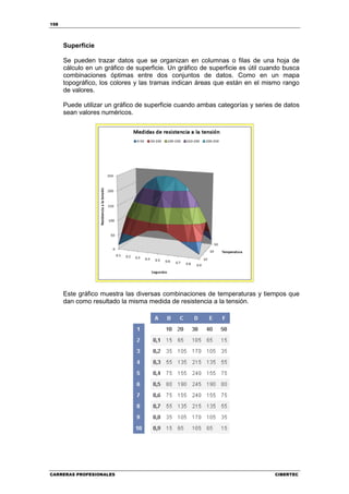 158




      Superficie

      Se pueden trazar datos que se organizan en columnas o filas de una hoja de
      cálculo en un gráfico de superficie. Un gráfico de superficie es útil cuando busca
      combinaciones óptimas entre dos conjuntos de datos. Como en un mapa
      topográfico, los colores y las tramas indican áreas que están en el mismo rango
      de valores.

      Puede utilizar un gráfico de superficie cuando ambas categorías y series de datos
      sean valores numéricos.




      Este gráfico muestra las diversas combinaciones de temperaturas y tiempos que
      dan como resultado la misma medida de resistencia a la tensión.




CARRERAS PROFESIONALES                                                         CIBERTEC
 