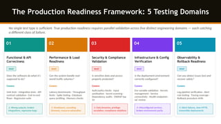 Testing Readiness Production Readiness Checklist: What to Test Before Every Software ...