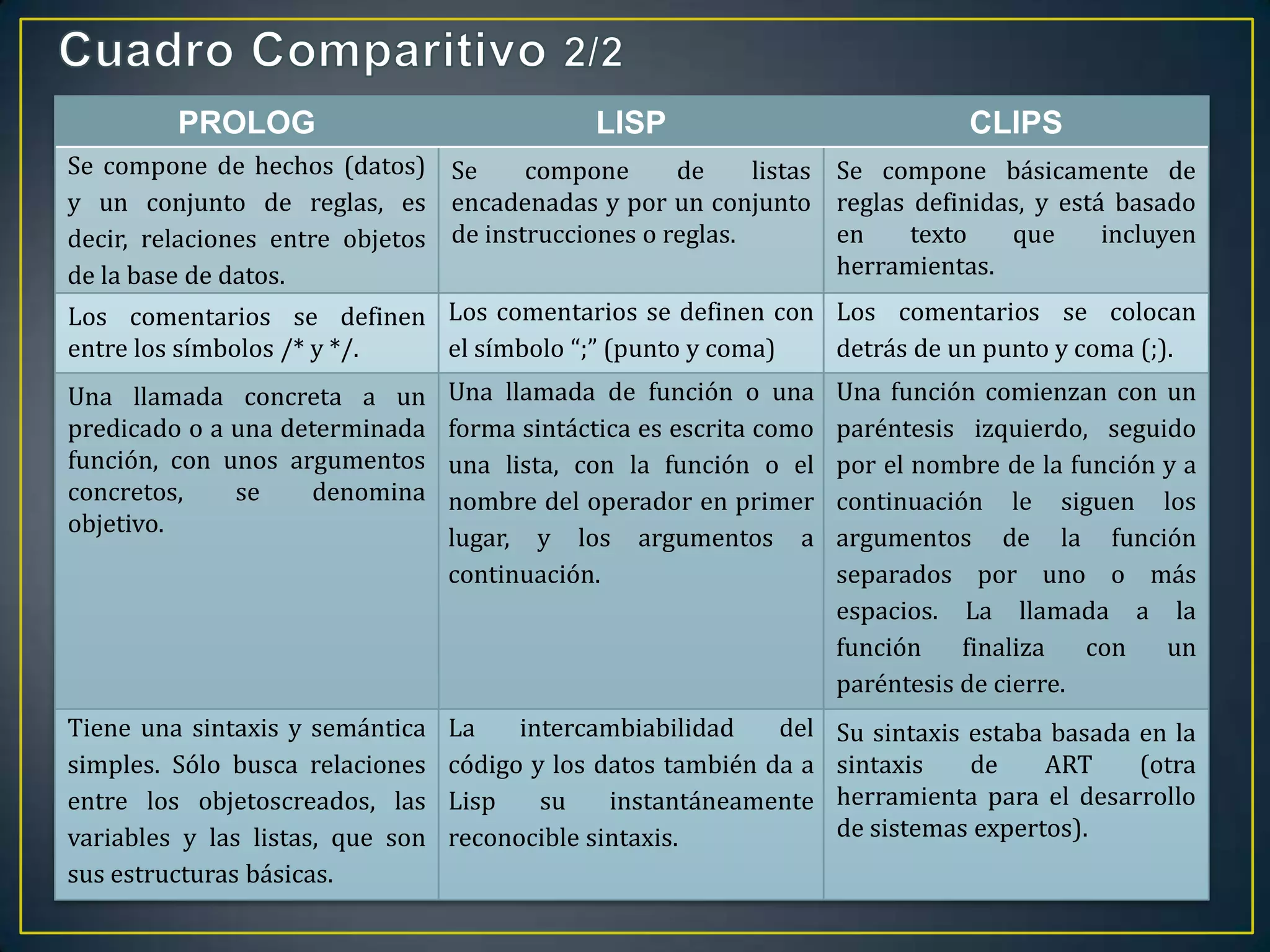 PROLOG LISP CLIPS
Se compone de hechos (datos)
y un conjunto de reglas, es
decir, relaciones entre objetos
de la base de datos.
Se compone de listas
encadenadas y por un conjunto
de instrucciones o reglas.
Se compone básicamente de
reglas definidas, y está basado
en texto que incluyen
herramientas.
Los comentarios se definen
entre los símbolos /* y */.
Los comentarios se definen con
el símbolo “;” (punto y coma)
Los comentarios se colocan
detrás de un punto y coma (;).
Una llamada concreta a un
predicado o a una determinada
función, con unos argumentos
concretos, se denomina
objetivo.
Una llamada de función o una
forma sintáctica es escrita como
una lista, con la función o el
nombre del operador en primer
lugar, y los argumentos a
continuación.
Una función comienzan con un
paréntesis izquierdo, seguido
por el nombre de la función y a
continuación le siguen los
argumentos de la función
separados por uno o más
espacios. La llamada a la
función finaliza con un
paréntesis de cierre.
Tiene una sintaxis y semántica
simples. Sólo busca relaciones
entre los objetoscreados, las
variables y las listas, que son
sus estructuras básicas.
La intercambiabilidad del
código y los datos también da a
Lisp su instantáneamente
reconocible sintaxis.
Su sintaxis estaba basada en la
sintaxis de ART (otra
herramienta para el desarrollo
de sistemas expertos).
 