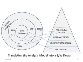 Data
Dictionary
DFD
STD
ERD
CSPEC
PSPEC
DATA DESIGN
ARCHITECTURAL DESIGN
INTERFACE DESIGN
PROCEDURAL
DESIGN
Translating the Analysis Model into a S/W Desgn
4/11/2020 5
 