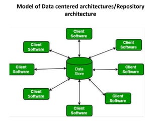 Software design | PPT