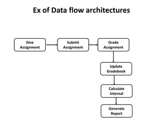 Software design | PPT