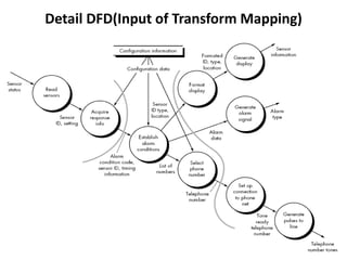 Detail DFD(Input of Transform Mapping)
 