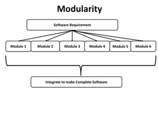 Modularity
Module 1 Module 2 Module 3 Module 4 Module 5 Module 6
Integrate to make Complete Software
Software Requirement
 