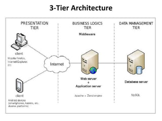 3-Tier Architecture
 