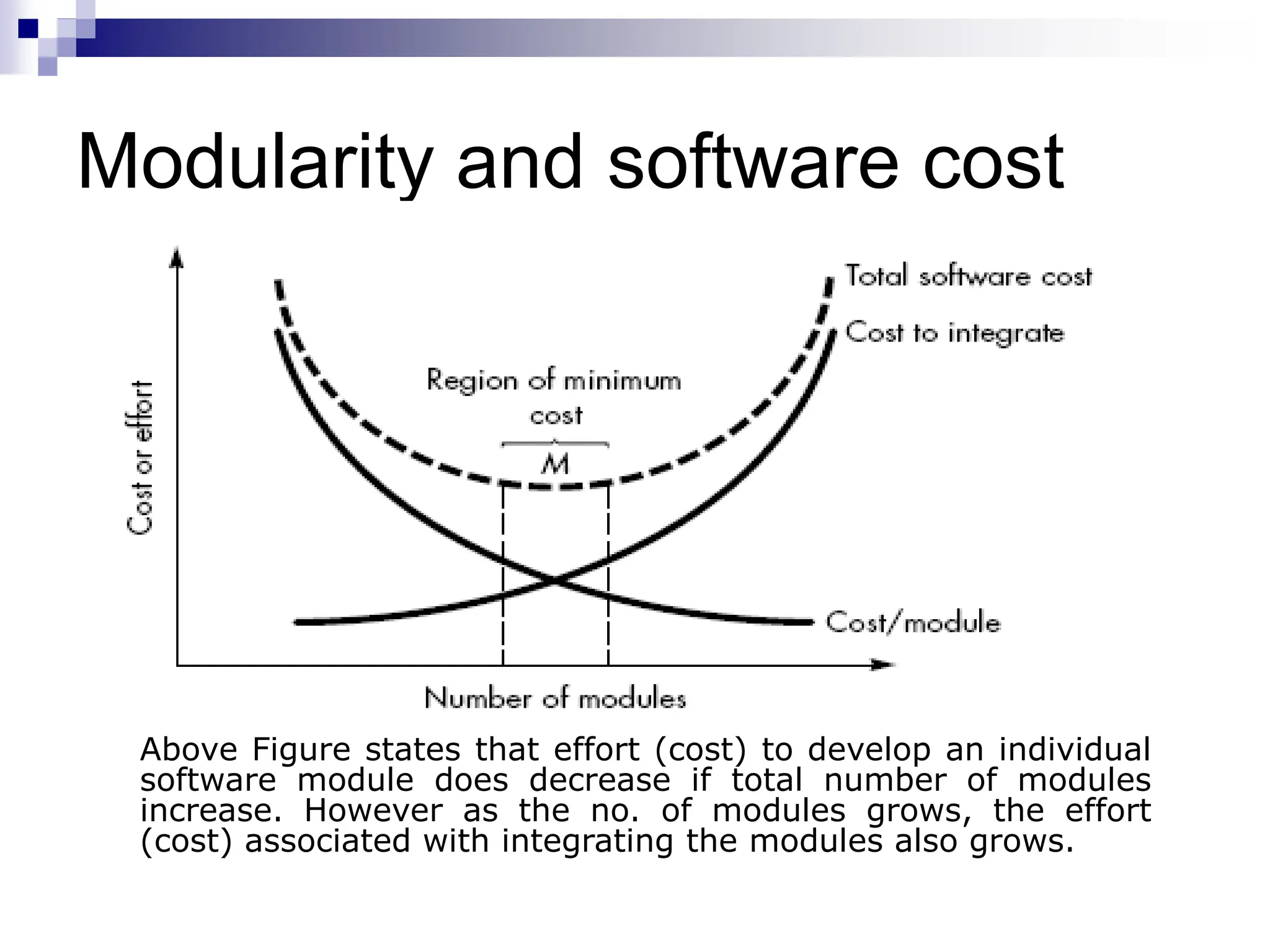 Modularity and software cost
Above Figure states that effort (cost) to develop an individual
software module does decrease if total number of modules
increase. However as the no. of modules grows, the effort
(cost) associated with integrating the modules also grows.
 