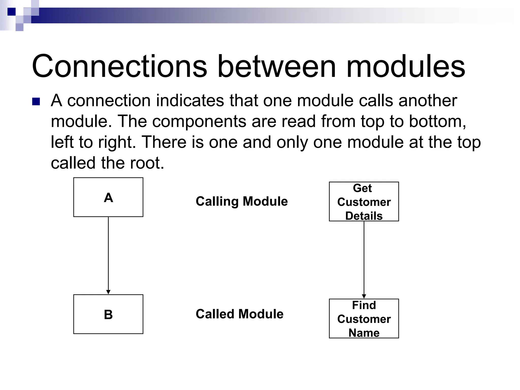 Connections between modules
 A connection indicates that one module calls another
module. The components are read from top to bottom,
left to right. There is one and only one module at the top
called the root.
A
B
Calling Module
Called Module
Get
Customer
Details
Find
Customer
Name
 