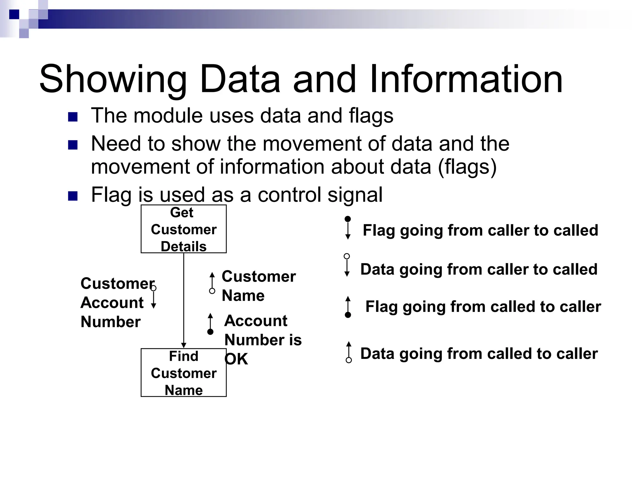 Showing Data and Information
 The module uses data and flags
 Need to show the movement of data and the
movement of information about data (flags)
 Flag is used as a control signal
Get
Customer
Details
Find
Customer
Name
Customer
Account
Number
Customer
Name
Account
Number is
OK
Flag going from caller to called
Flag going from called to caller
Data going from caller to called
Data going from called to caller
 