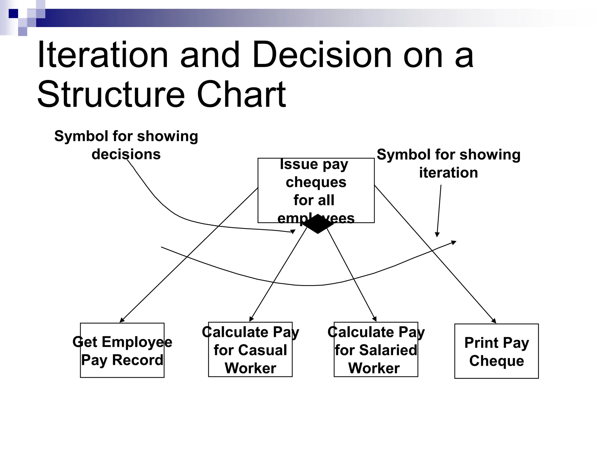 Iteration and Decision on a
Structure Chart
Issue pay
cheques
for all
employees
Print Pay
Cheque
Calculate Pay
for Salaried
Worker
Calculate Pay
for Casual
Worker
Get Employee
Pay Record
Symbol for showing
decisions Symbol for showing
iteration
 