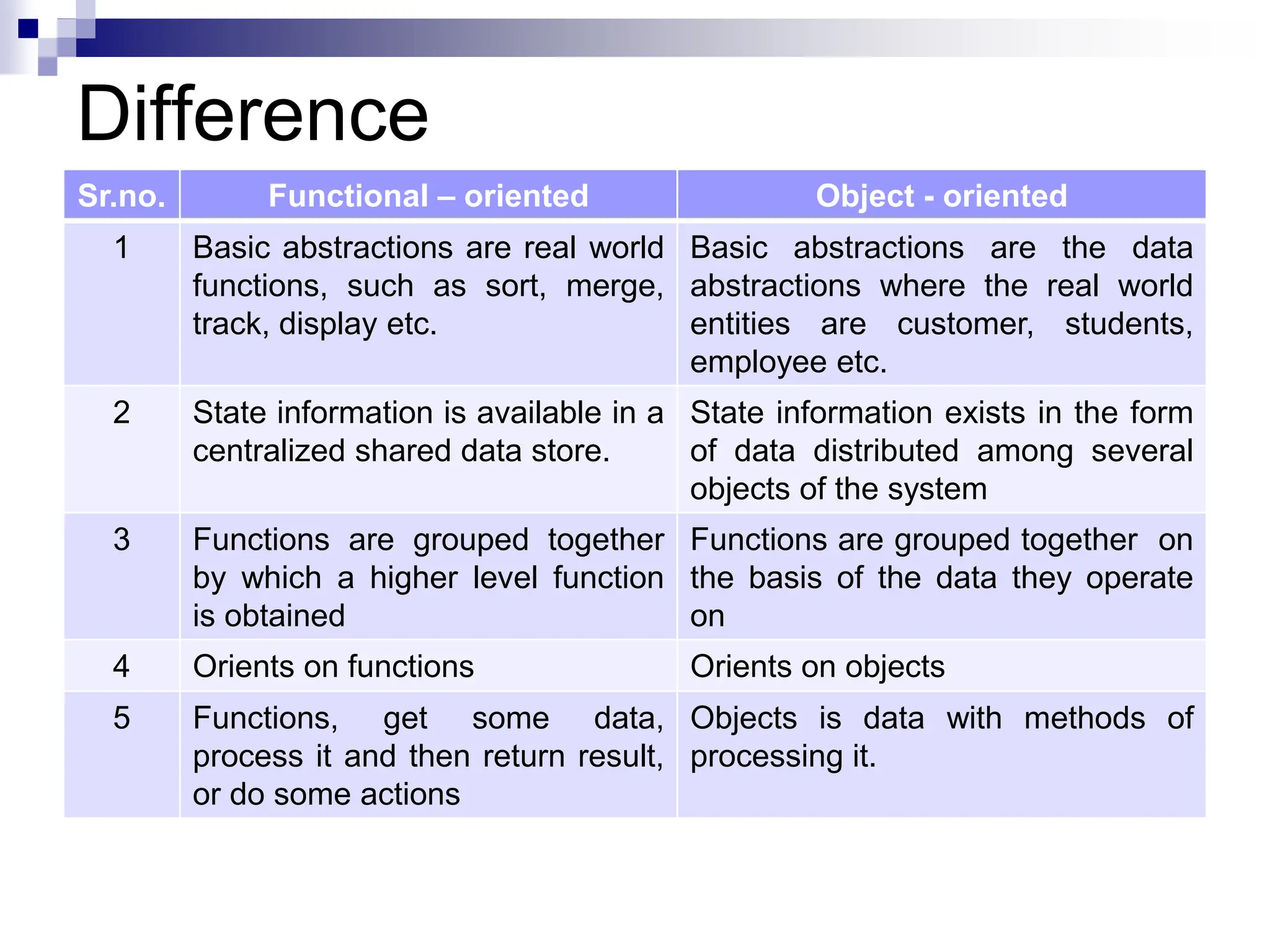 Difference
Sr.no. Functional – oriented Object - oriented
1 Basic abstractions are real world
functions, such as sort, merge,
track, display etc.
Basic abstractions are the data
abstractions where the real world
entities are customer, students,
employee etc.
2 State information is available in a
centralized shared data store.
State information exists in the form
of data distributed among several
objects of the system
3 Functions are grouped together
by which a higher level function
is obtained
Functions are grouped together on
the basis of the data they operate
on
4 Orients on functions Orients on objects
5 Functions, get some data,
process it and then return result,
or do some actions
Objects is data with methods of
processing it.
 