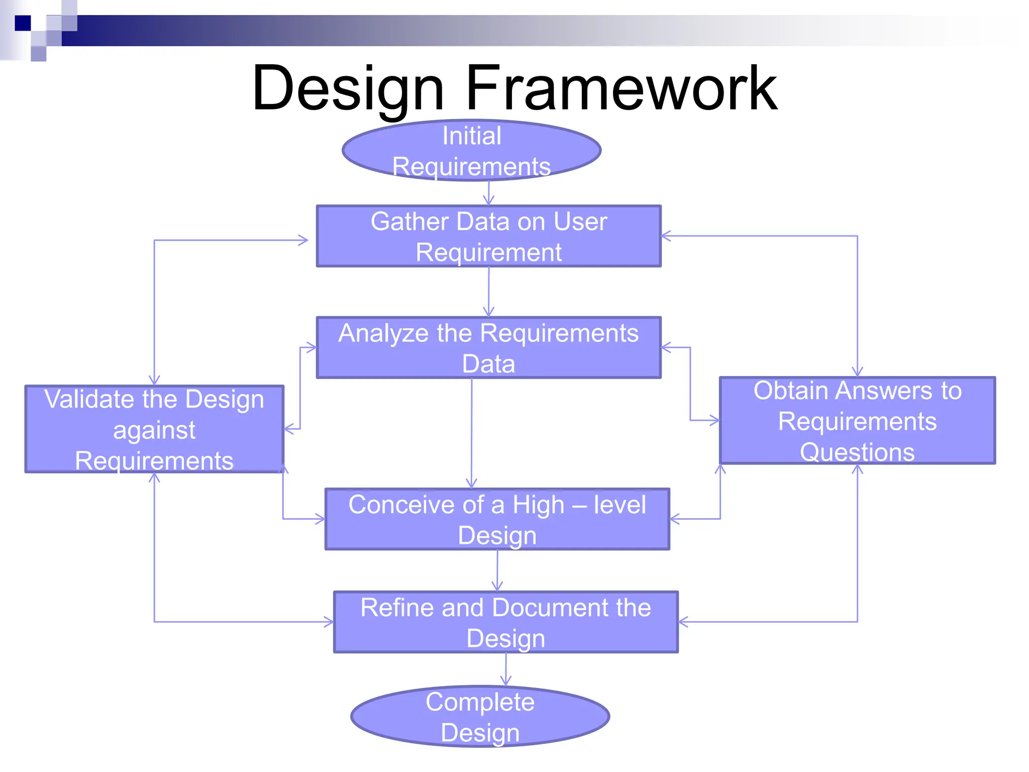 Design Framework
Initial
Requirements
Complete
Design
Gather Data on User
Requirement
Analyze the Requirements
Data
Conceive of a High – level
Design
Refine and Document the
Design
Obtain Answers to
Requirements
Questions
Validate the Design
against
Requirements
 