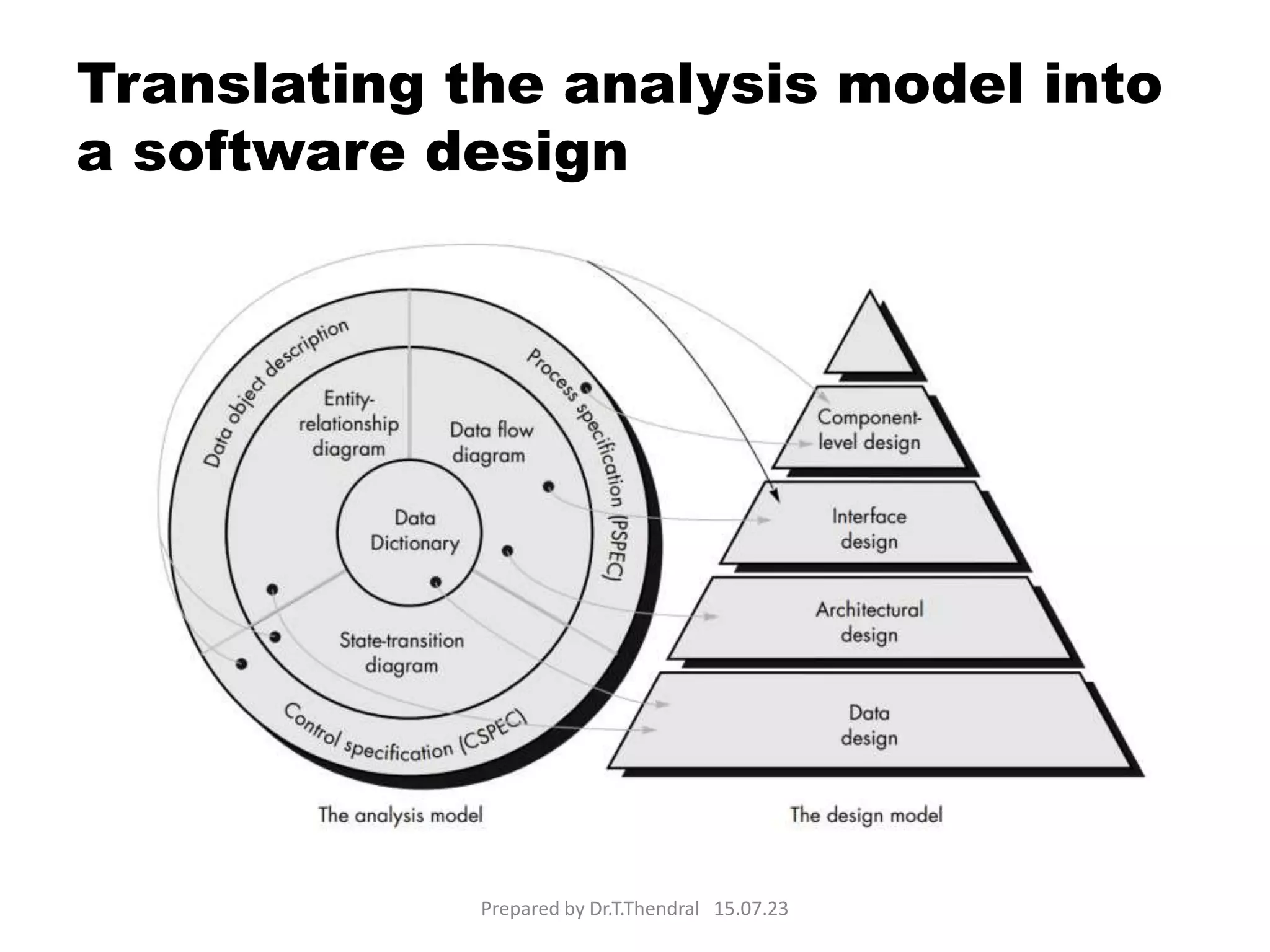 Translating the analysis model into
a software design
Prepared by Dr.T.Thendral 15.07.23
 