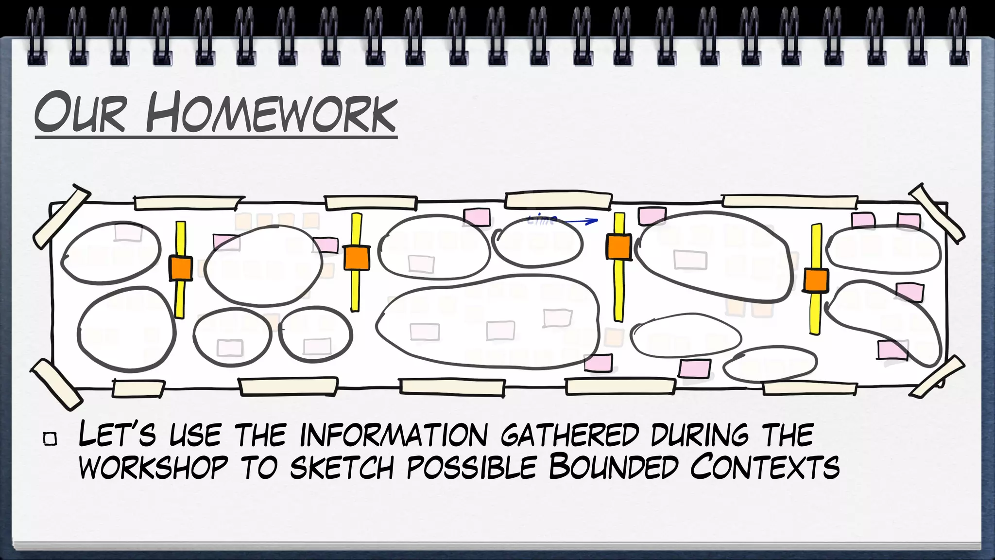 Our Homework
Let’s use the information gathered during the
workshop to sketch possible Bounded Contexts
 