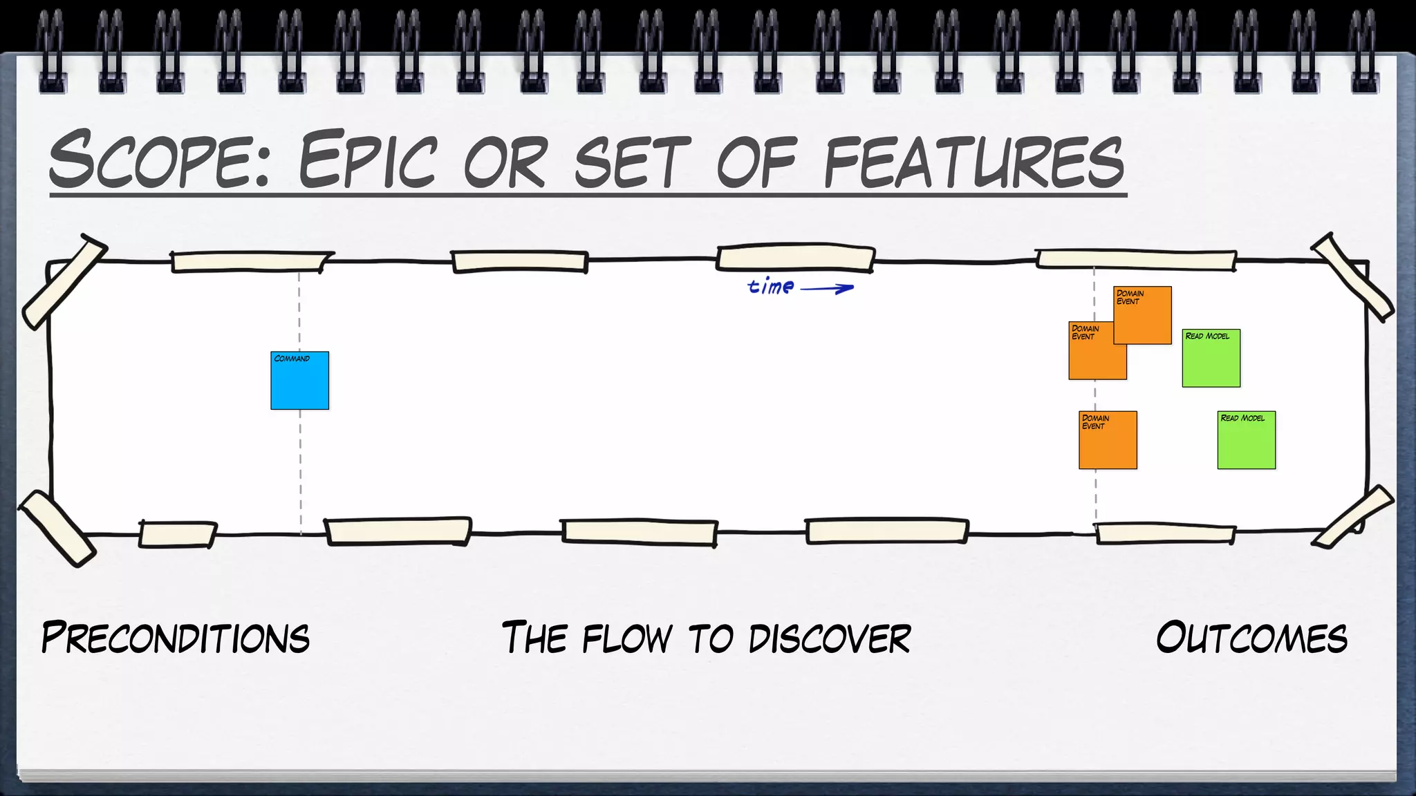 Scope: Epic or set of features
Command
Domain
Event
Domain
Event
Read Model
Domain
Event
Read Model
Preconditions OutcomesThe flow to discover
 