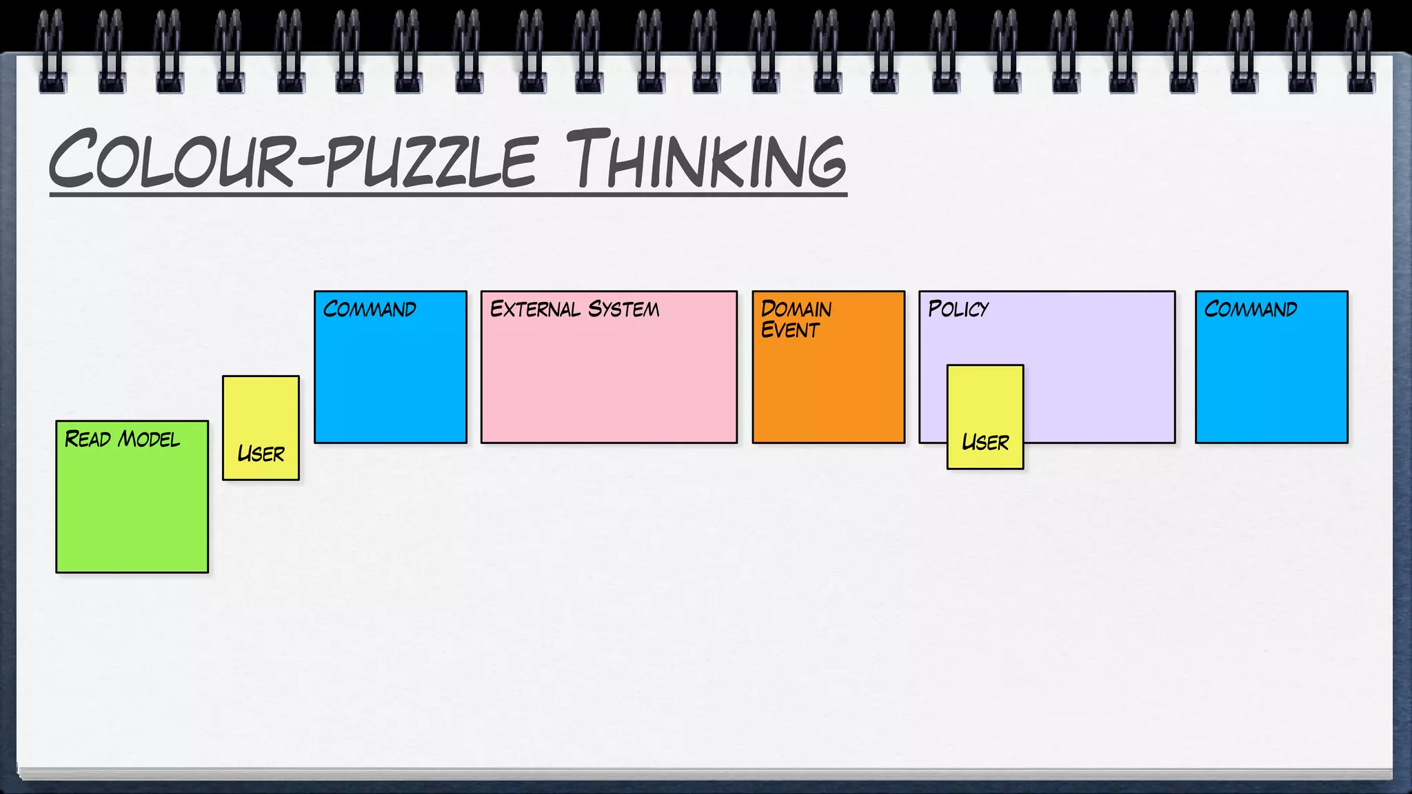 Colour-puzzle Thinking
Policy
User
User
Command
Read Model
External System Domain
Event
Command
 