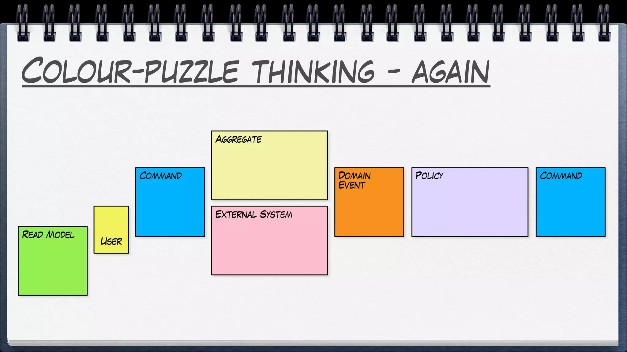 Colour-puzzle thinking - again
User
Command
Read Model
External System
Domain
Event
CommandPolicy
Aggregate
 