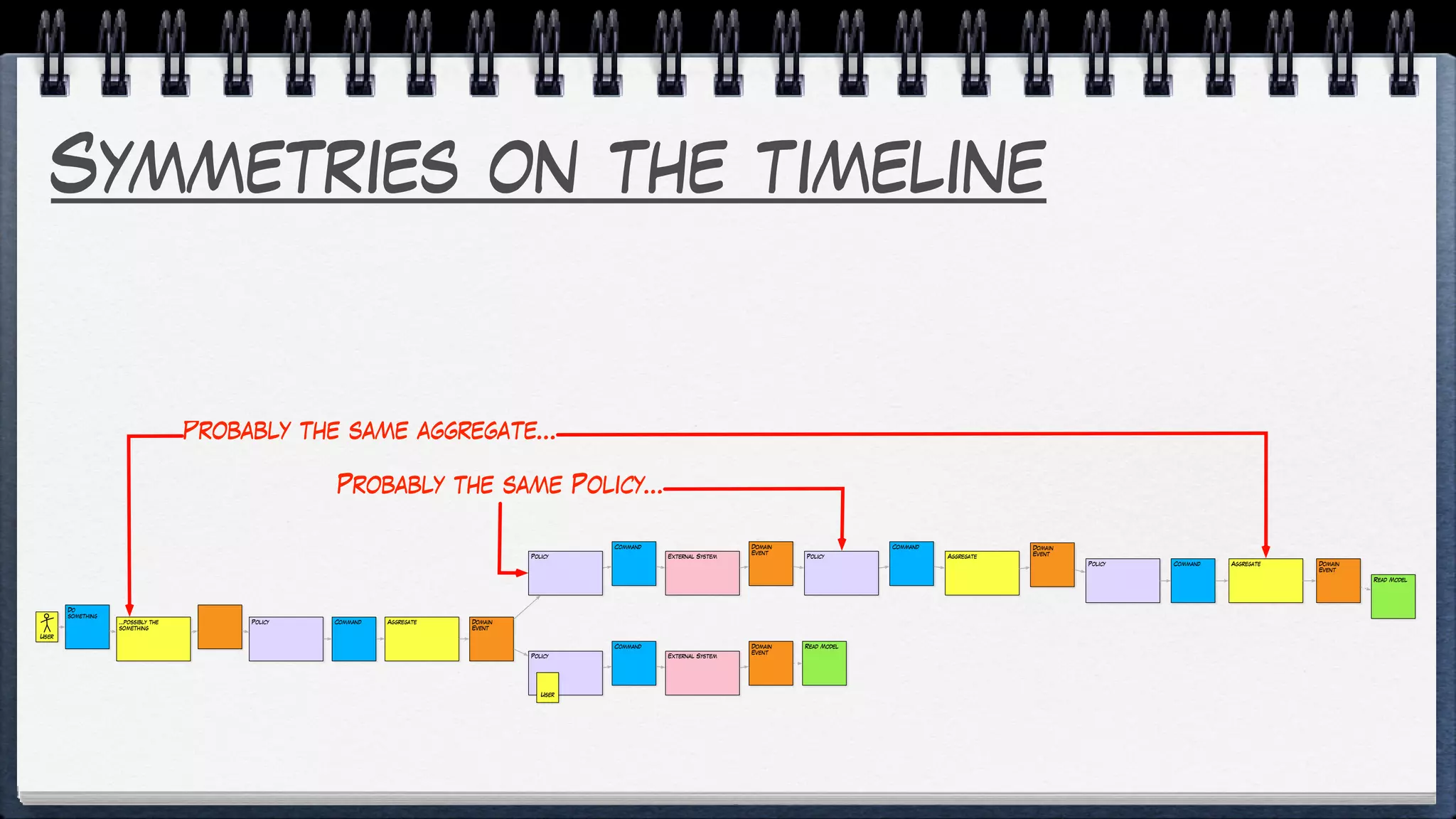 Symmetries on the timeline
Do
something
…possibly the
something
Policy Command Aggregate Domain
Event
Policy
User
External System
Command
Policy
Command
User
Domain
Event
External System
Domain
Event
Read Model
Policy
Command
Aggregate
Domain
Event
Policy Command Aggregate Domain
Event
Read Model
Probably the same aggregate…
Probably the same Policy…
 