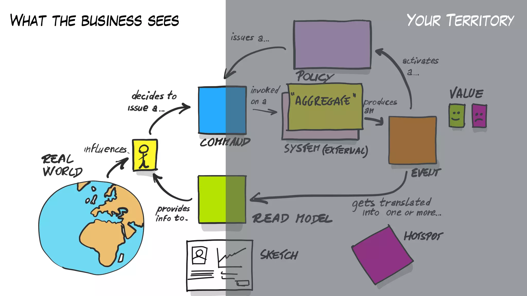 What the business sees Your Territory
 