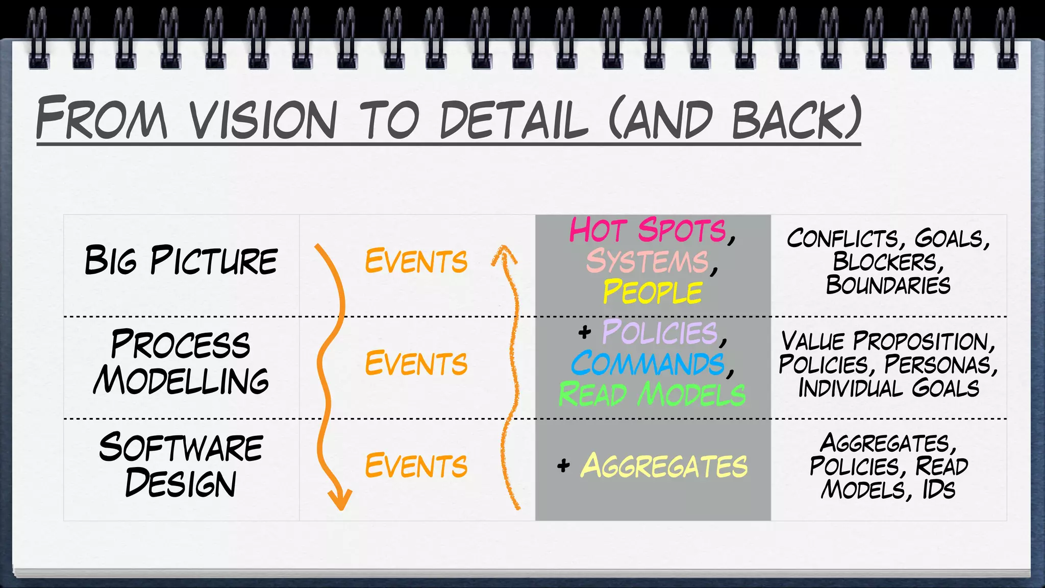 From vision to detail (and back)
Big Picture Events
Hot Spots,
Systems,
People
Conflicts, Goals,
Blockers,
Boundaries
Process
Modelling
Events
+ Policies,
Commands,
Read Models
Value Proposition,
Policies, Personas,
Individual Goals
Software
Design
Events + Aggregates
Aggregates,
Policies, Read
Models, IDs
 