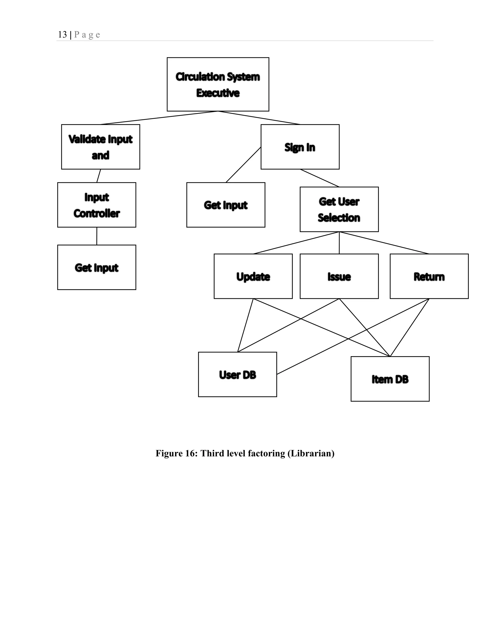 13 | P a g e
Figure 16: Third level factoring (Librarian)
 