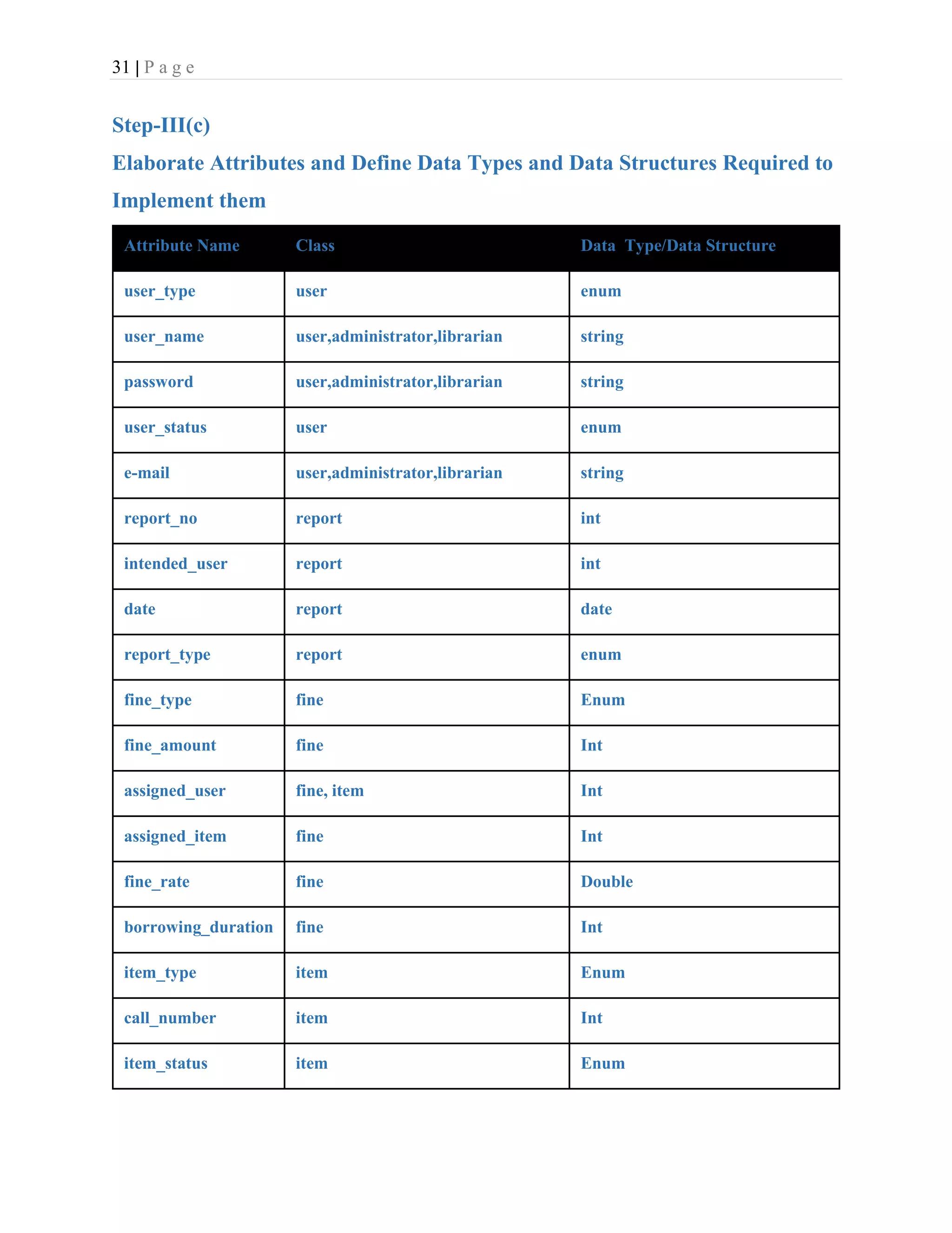 31 | P a g e
Step-III(c)
Elaborate Attributes and Define Data Types and Data Structures Required to
Implement them
Attribute Name Class Data Type/Data Structure
user_type user enum
user_name user,administrator,librarian string
password user,administrator,librarian string
user_status user enum
e-mail user,administrator,librarian string
report_no report int
intended_user report int
date report date
report_type report enum
fine_type fine Enum
fine_amount fine Int
assigned_user fine, item Int
assigned_item fine Int
fine_rate fine Double
borrowing_duration fine Int
item_type item Enum
call_number item Int
item_status item Enum
 