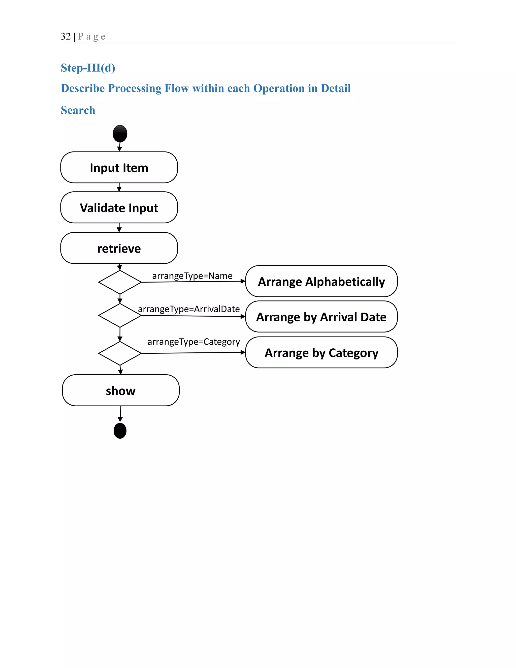 32 | P a g e
Step-III(d)
Describe Processing Flow within each Operation in Detail
Search
Input Item
Validate Input
retrieve
Arrange Alphabetically
Arrange by Arrival Date
Arrange by Category
show
arrangeType=Name
arrangeType=ArrivalDate
arrangeType=Category
 