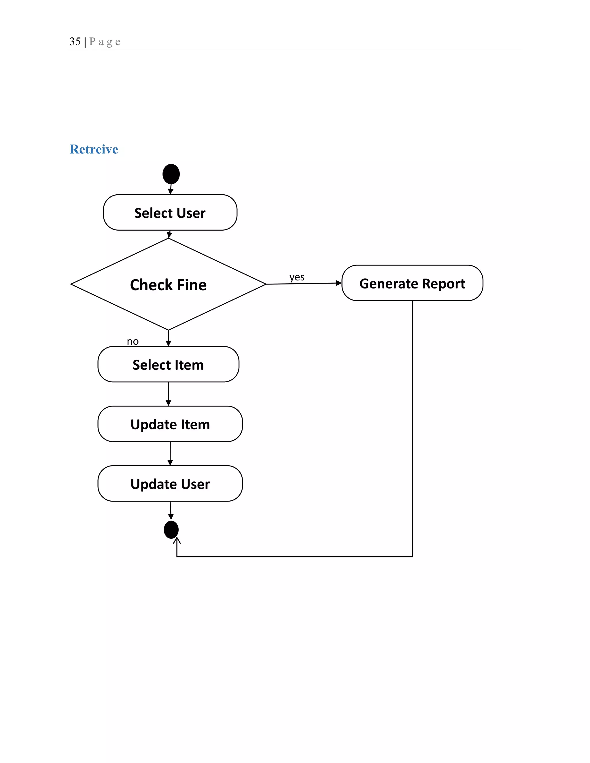 35 | P a g e
Retreive
Select User
Select Item
Update User
Check Fine
no
yes
Generate Report
Update Item
 