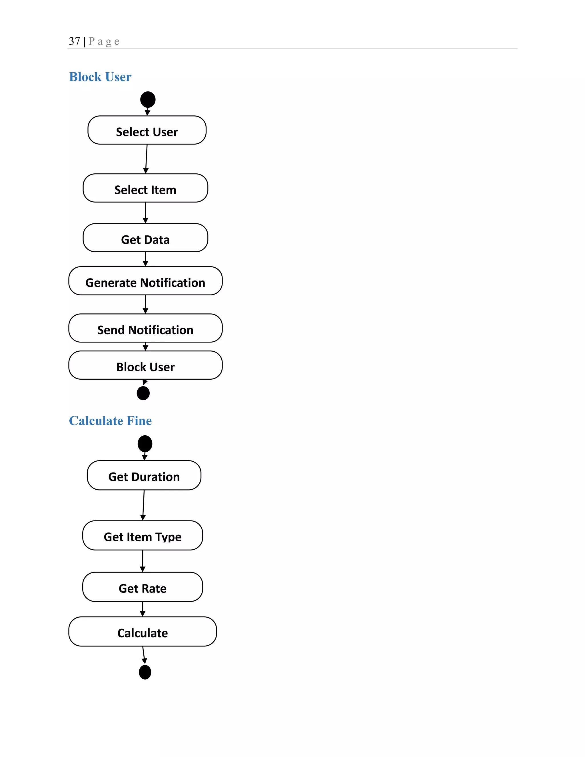 37 | P a g e
Block User
Calculate Fine
Select User
Get Data
Select Item
Generate Notification
Send Notification
Block User
Get Duration
Get Rate
Get Item Type
Calculate
 